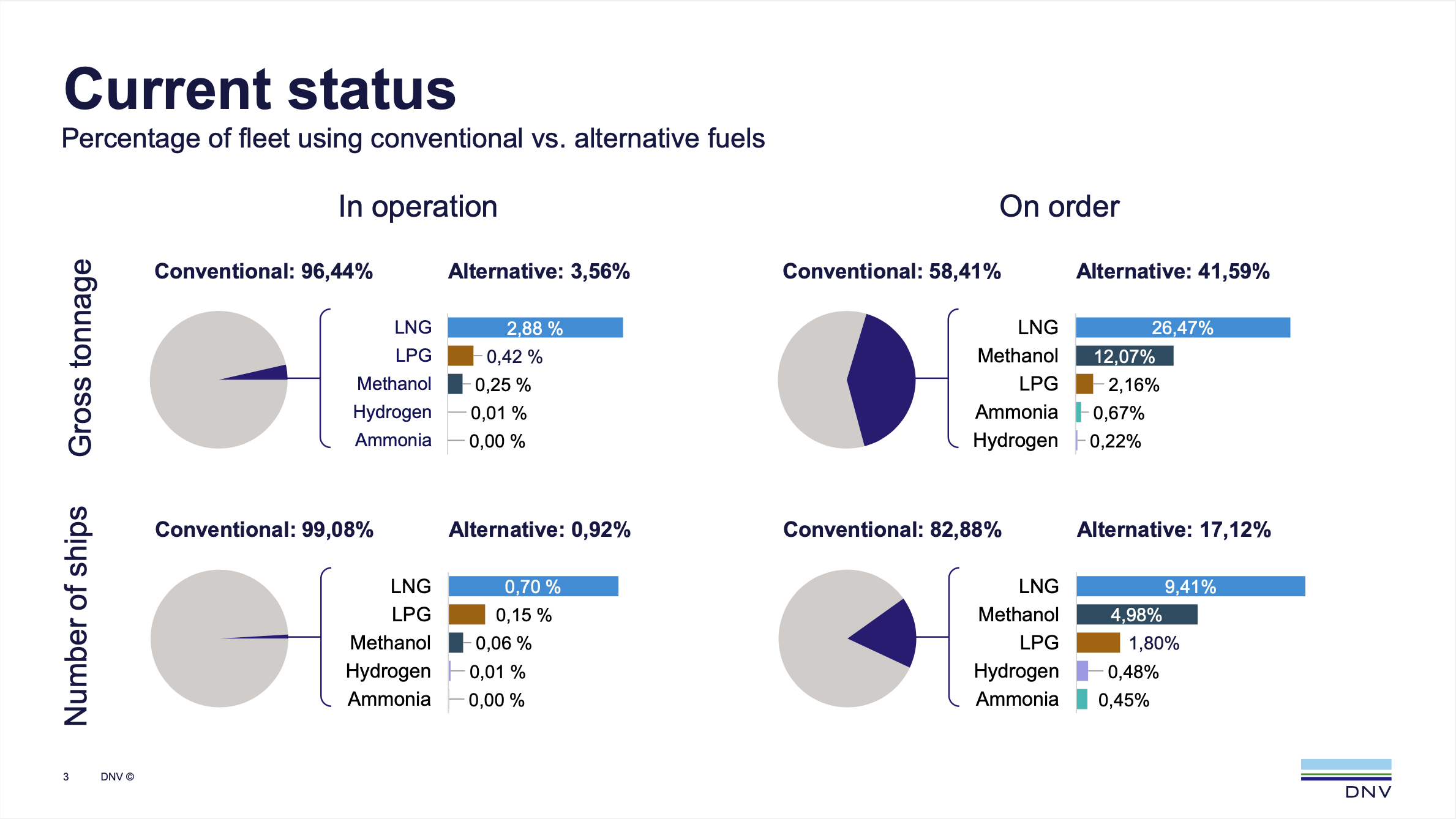 DNV: Methanol dominates alternative-fueled vessel orders in March
